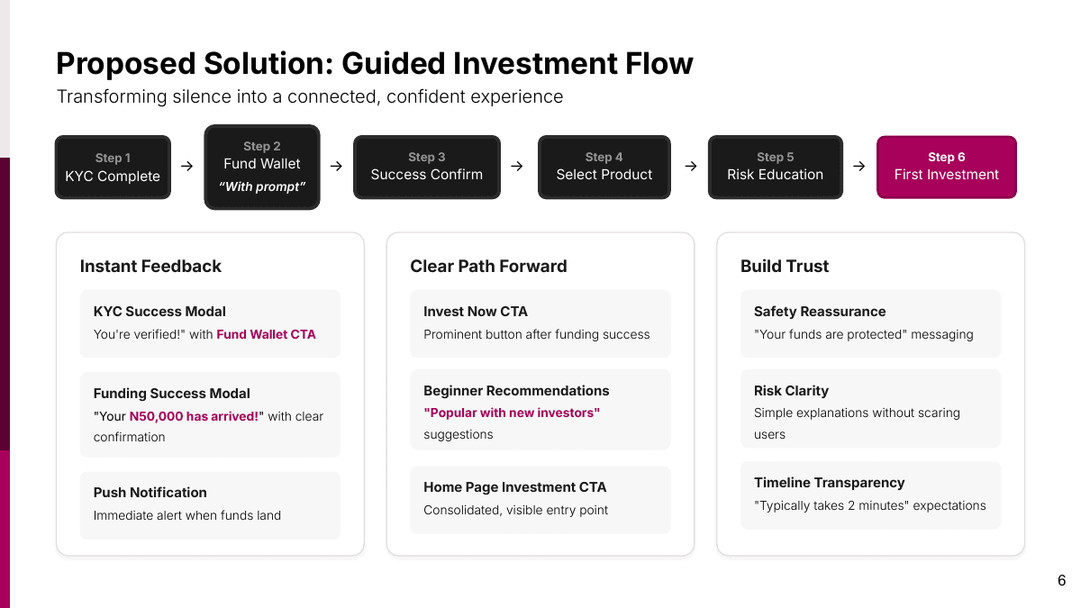 Proposed guided journey from KYC completion to wallet funding and first investment