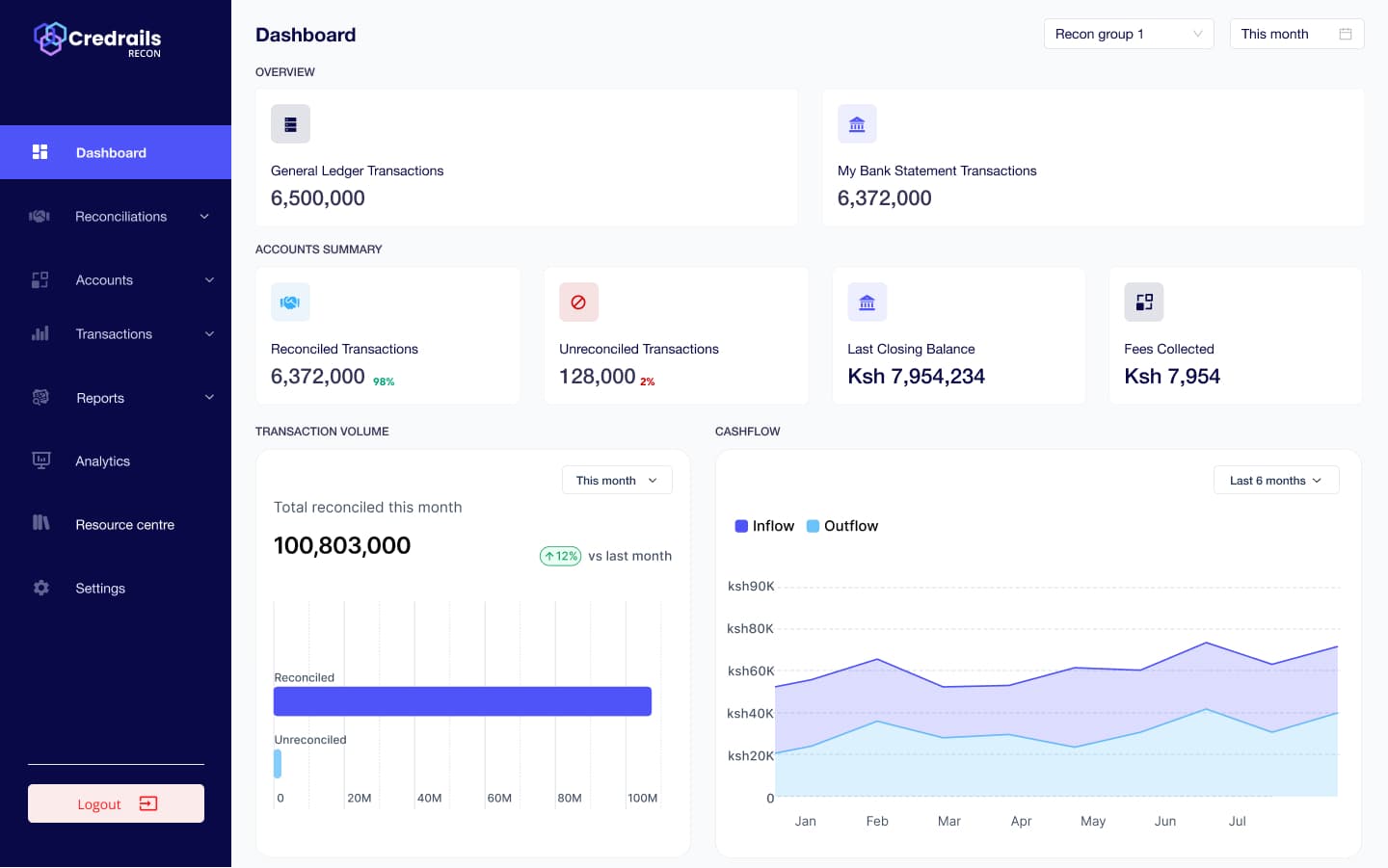 Credrails Recon dashboard showing transaction volumes, reconciliation status, balances, and cashflow analytics