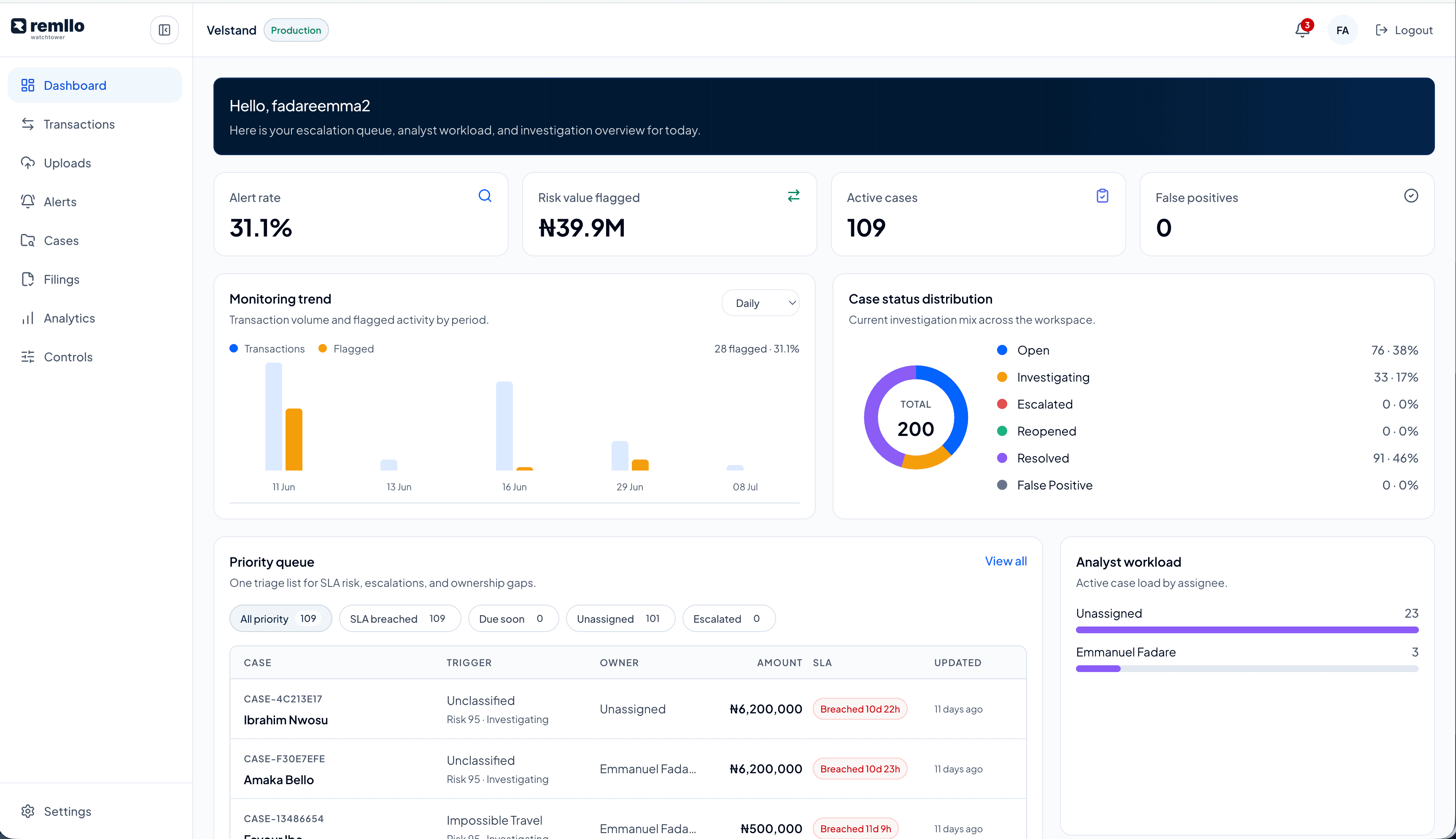 Remllo Watchtower operational dashboard showing monitoring trends, case status, priority queues, and analyst workload